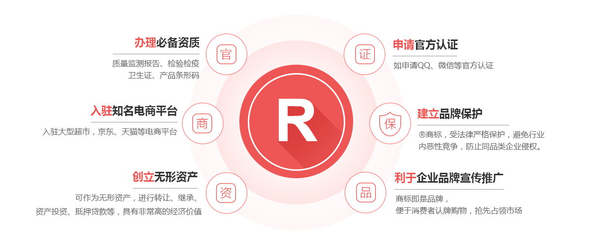 路南商标注册的作用